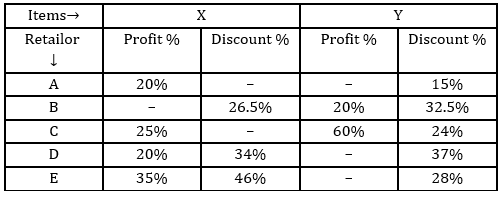 Quantitative Aptitude Quiz For Bank Mains Exams 2021- 14th January – Home_4.1