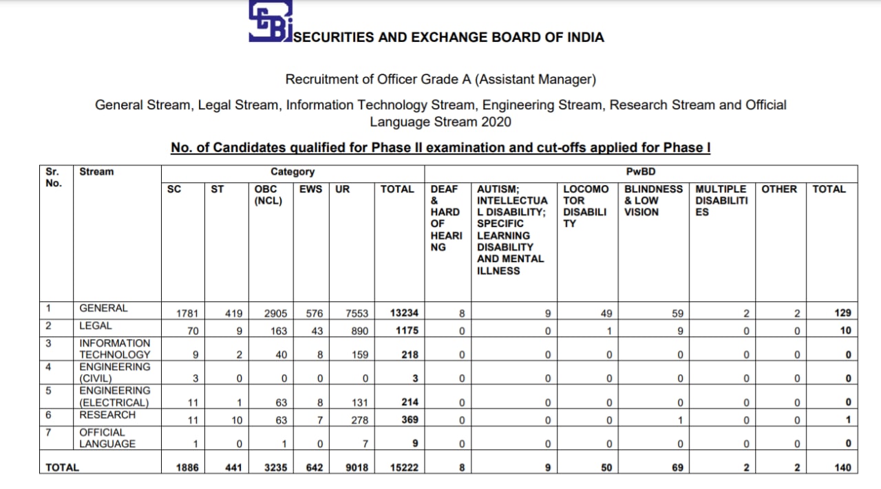 SEBI Grade A Scorecard 202021 Check Phase 1 Marks and CutOff For