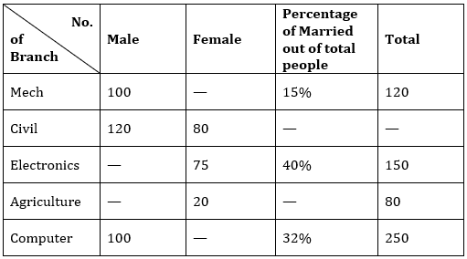 Quantitative Aptitude Quiz For Bank Mains Exams 2021- 15th February – Home_7.1
