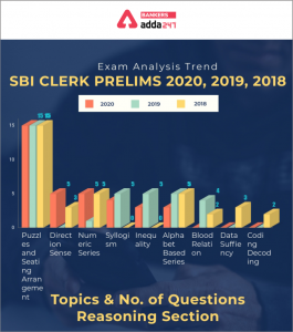 SBI Clerk Prelims Exam Analysis: Trend 2018, 2019 & 2020