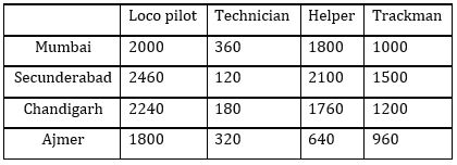 Quantitative Aptitude Quiz For FCI Phase I 2022- 19th October – Home_4.1