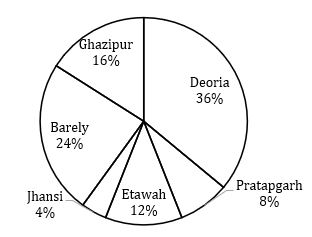 Quantitative Aptitude Quiz For FCI Phase I 2022- 16th November – Home_5.1