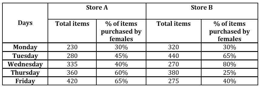 Quantitative Aptitude Quiz For IDBI AM/ Bank of India PO 2023-23rd February – Home_4.1