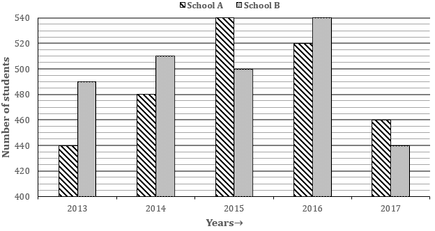Quantitative Aptitude Quiz For Bank of Baroda SO 2023 -13th June – Home_3.1