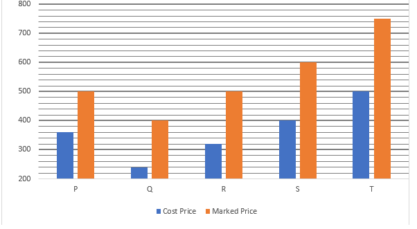Quantitative Aptitude Quiz For Bank of Baroda SO 2023 -17th June – Home_3.1