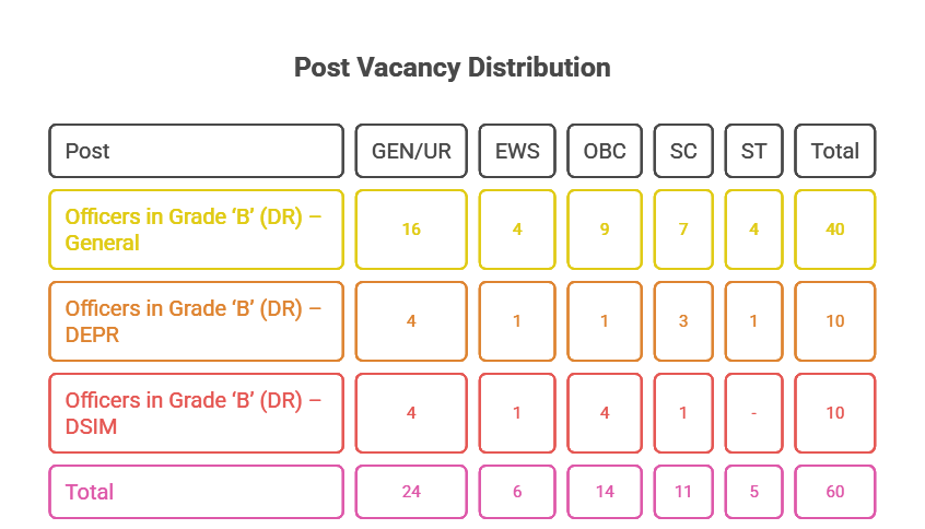 RBI Grade B Vacancy 2026