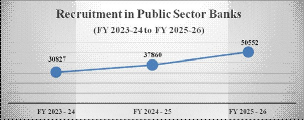 50,000+ Candidates Recruited Through IBPS in 2025–26, Highest in Recent Years – Home_3.1