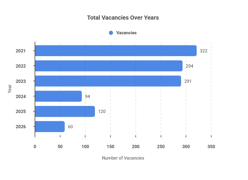 RBI Grade B Vacancy Trend (Year-wise)