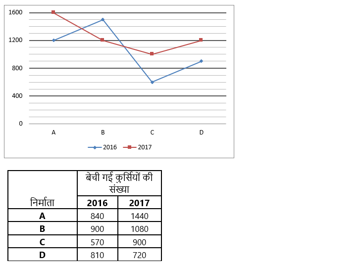 SBI PO Prelims क्वांट क्विज 2022- 22nd November – Latest Hindi Banking jobs_4.1