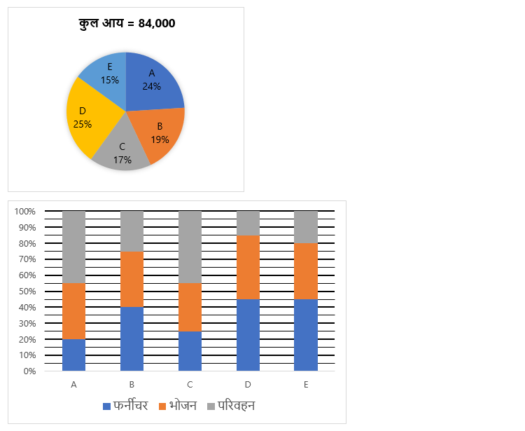 SBI Clerk Mains क्वांट क्विज 2022 : 30th November – Mixed DI and Caselet – Latest Hindi Banking jobs_5.1