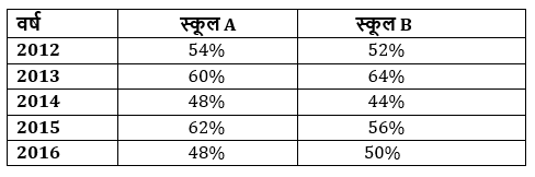 SBI PO Prelims रीजनिंग क्विज 2022 : 13th December – Data Interpretation – Latest Hindi Banking jobs_4.1