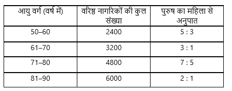 FCI Phase I क्वांट क्विज 2022 : 21st December – Data Interpretation – Latest Hindi Banking jobs_4.1