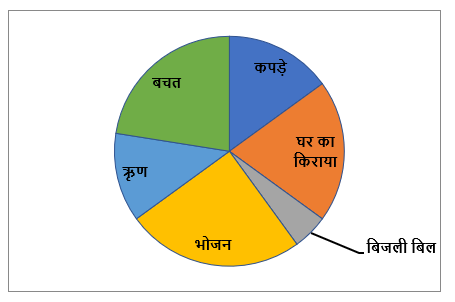 FCI Phase I क्वांट क्विज 2022 : 21st December – Data Interpretation – Latest Hindi Banking jobs_5.1