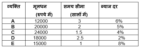 SIDBI Grade A Prelims क्वांट क्विज 2023 – 24th January – Latest Hindi Banking jobs_3.1