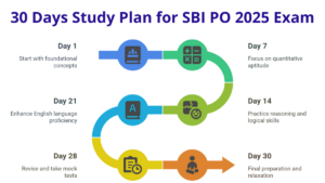 SBI PO 2025 की तैयारी के लिए 30 Days Study Plan | प्रीलिम्स के लिए स्टेप बाय स्टेप गाइड