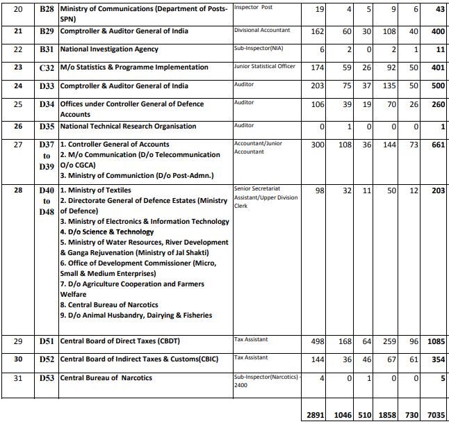 SSC CGL Vacancy 2022, Latest Post and category Wise Vacancy