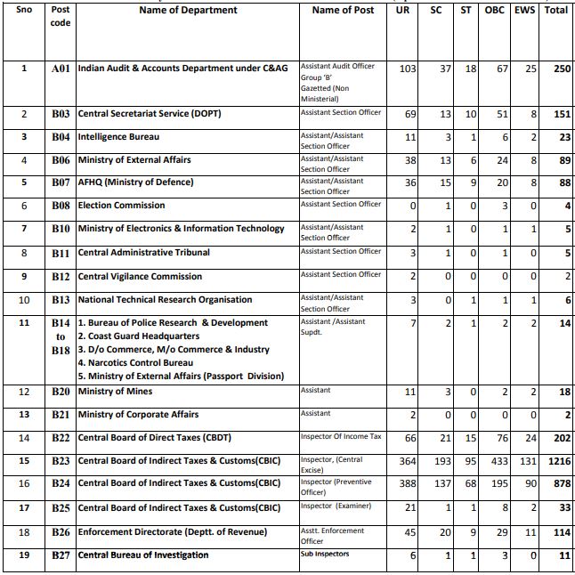 ssc-cgl-vacancy-2022-latest-post-and-category-wise-vacancy