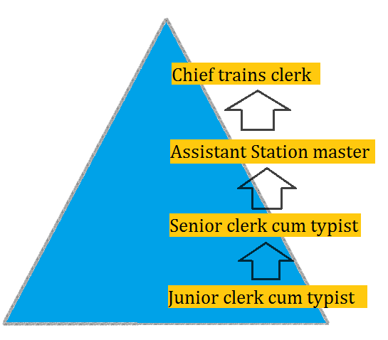 rrb-ntpc-junior-clerk-cum-typist-salary-and-job-profile