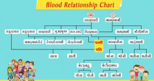 Blood Relation, Types, Chart, Reasoning Tricks and Questions
