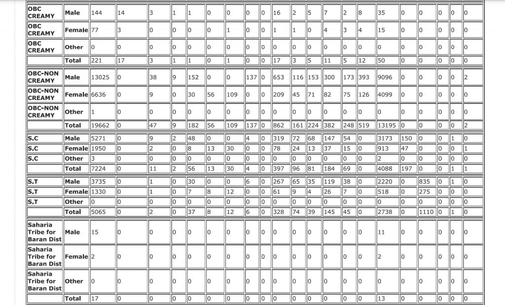 RPSC FSO Recruitment 2022-23, Number of Applications Received_60.1