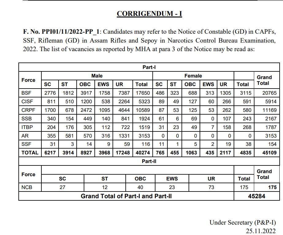 SSC GD Constable 2022 Vacancy Increased for Various Posts_50.1