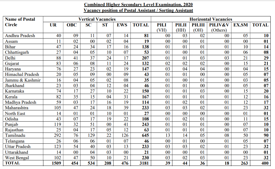 SSC CHSL Important Notice for Postal Assistant / Sorting Assistant Posts_50.1