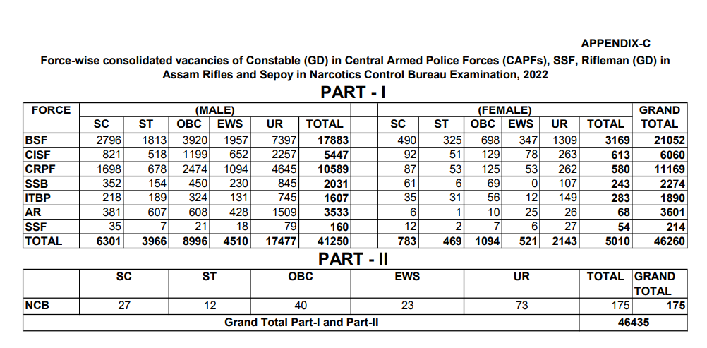 SSC GD Constable 2022 Vacancy Increased for Various Posts_50.1