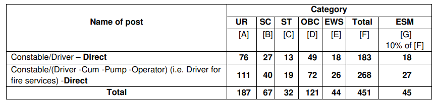 CISF Driver Recruitment 2023 Notification for 451 Vacancies_50.1