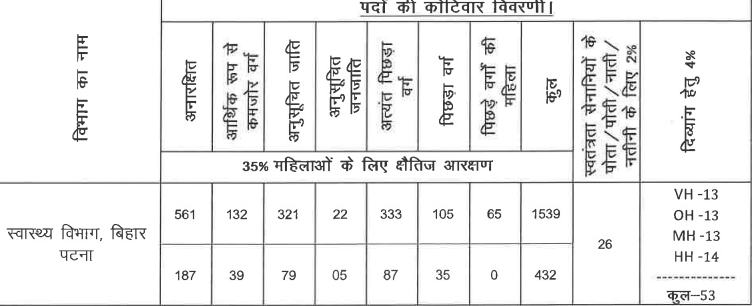 BTSC Pharmacist Recruitment 2023, Apply Online 1539 Vacancy_50.1