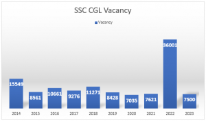 SSC CGL Vacancy 2023, Latest Post and category Wise Vacancy