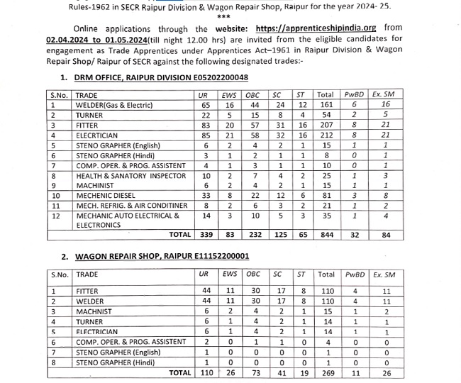 SECR रायपुर अपरेंटिस भर्ती 2024, ऑनलाइन आवेदन करने का अंतिम दिन आज_3.1