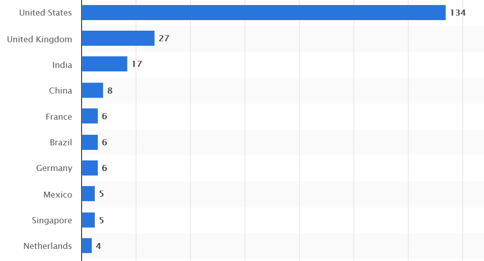 India Ranks Third In Fintech Unicorns, With United States At The Top_3.1