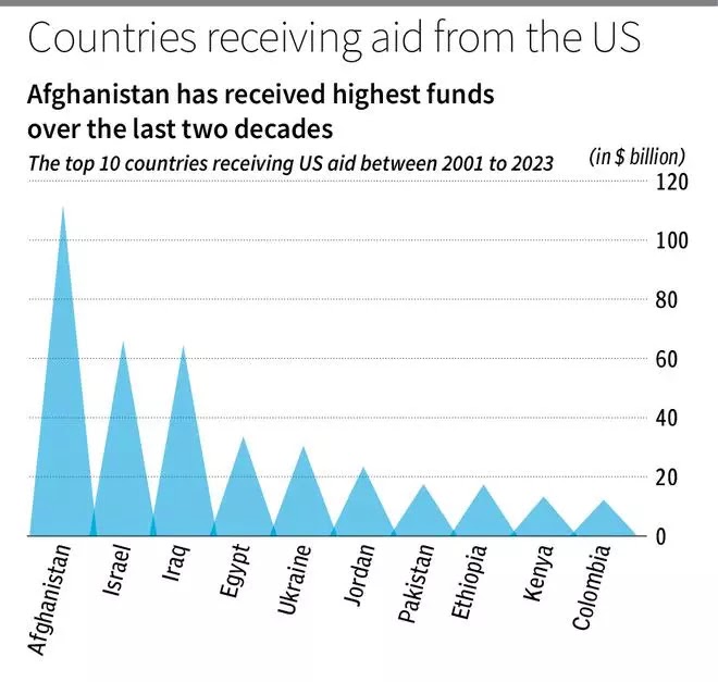 Report: US Granted $677 billion In Aid To 213 Countries From 2001 to 2023_3.1