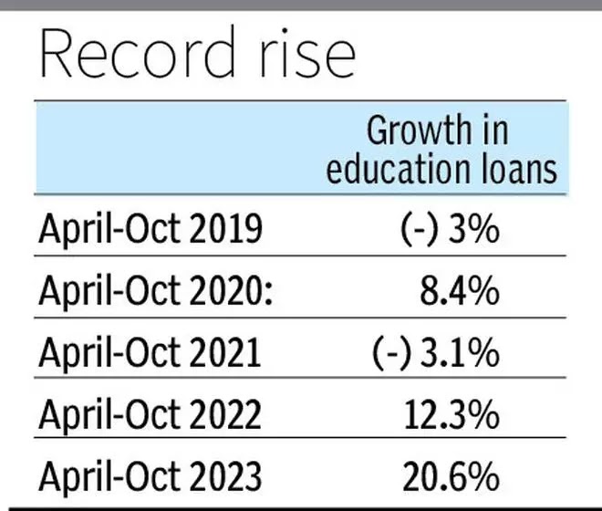Education Loans Experience 20.6% Spike From April To October_3.1
