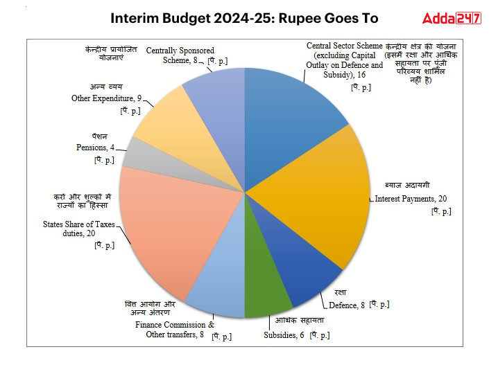 Union Budget 2024 Detailed Sector Wise, Defence, Education, Railway and Income Tax_4.1