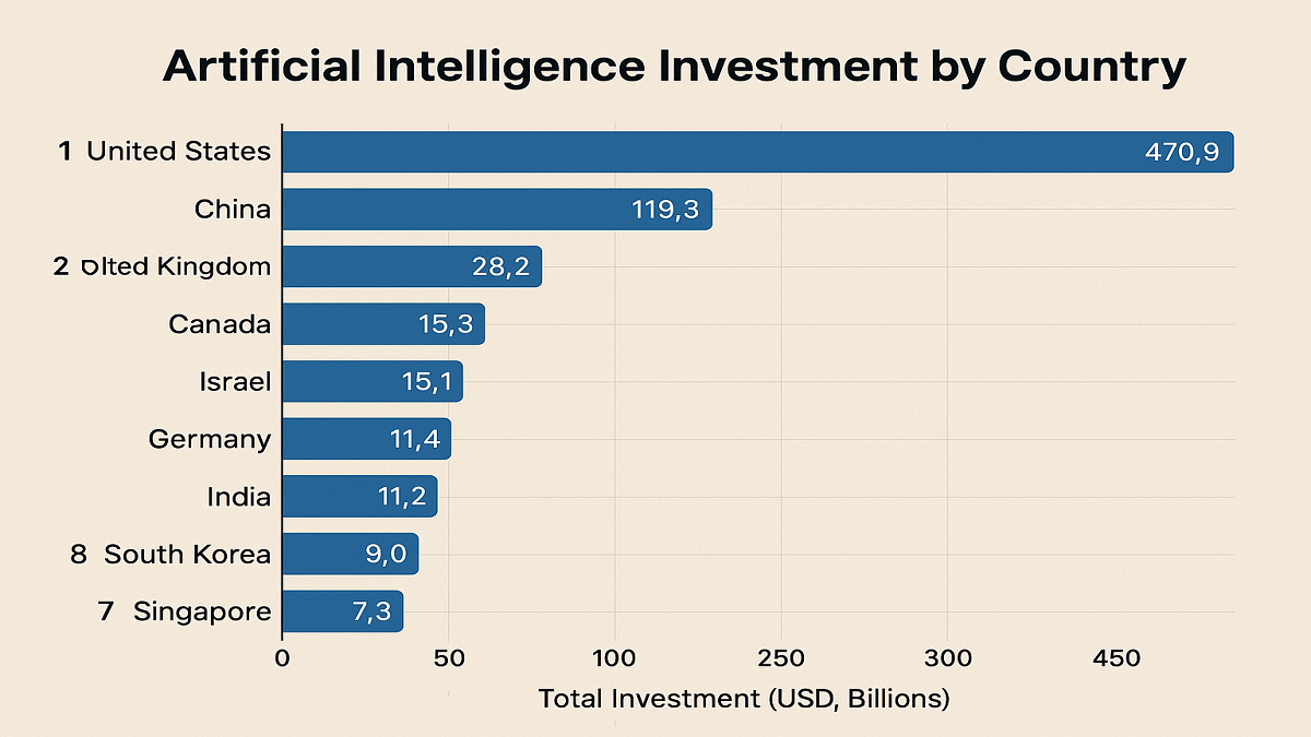 Top 10 countries by total AI investment (2025)