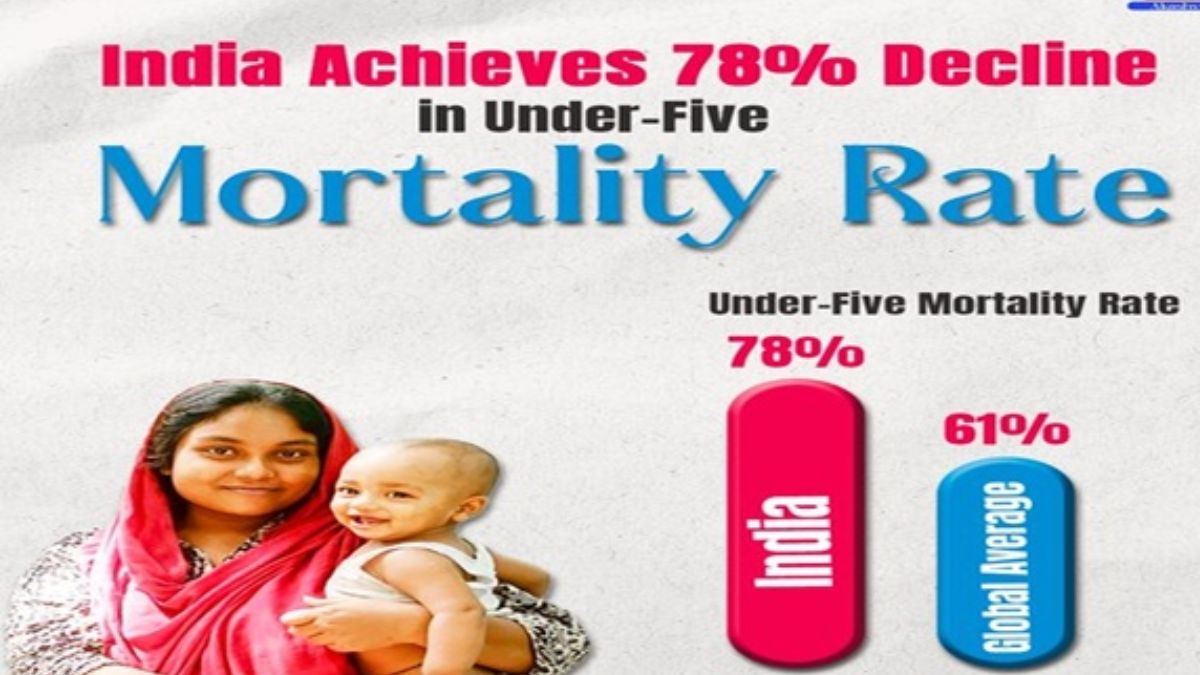 India Achieves 78% Decline in Under-Five Mortality Rate, Surpassing Global Average
