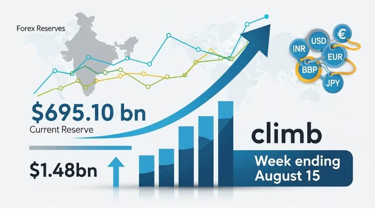 India’s Forex Reserves Rise by $1.48 Billion to $695.10 Billion in Mid-August 2025