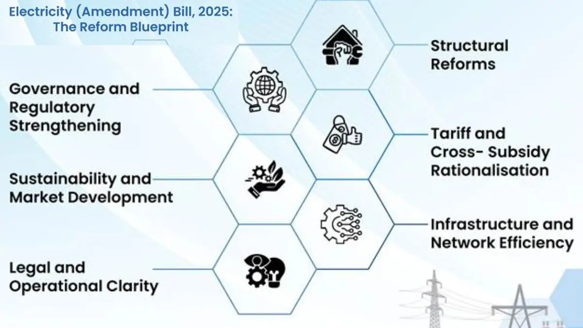 Electricity (Amendment) Bill, 2025 Reforming India’s Power Sector