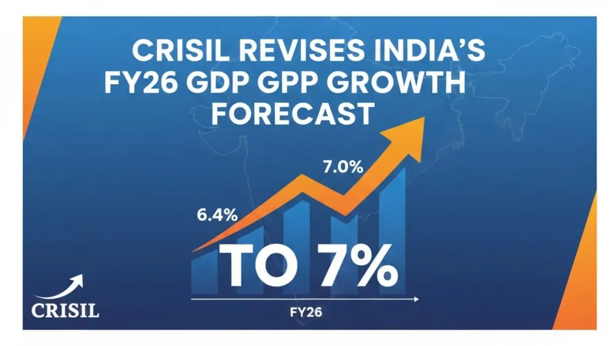 Crisil Revises India’s FY26 GDP Growth Forecast to 7%