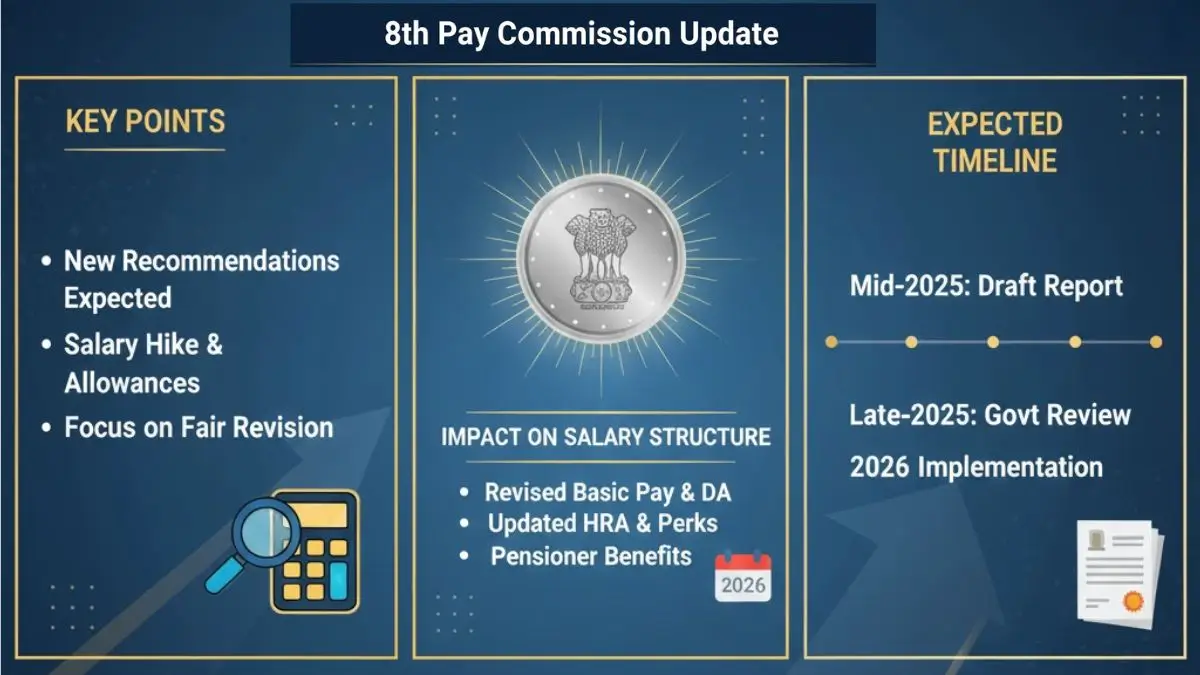 8th Pay Commission Update Govt Rules Out DA‑Basic Pay Merger For Now