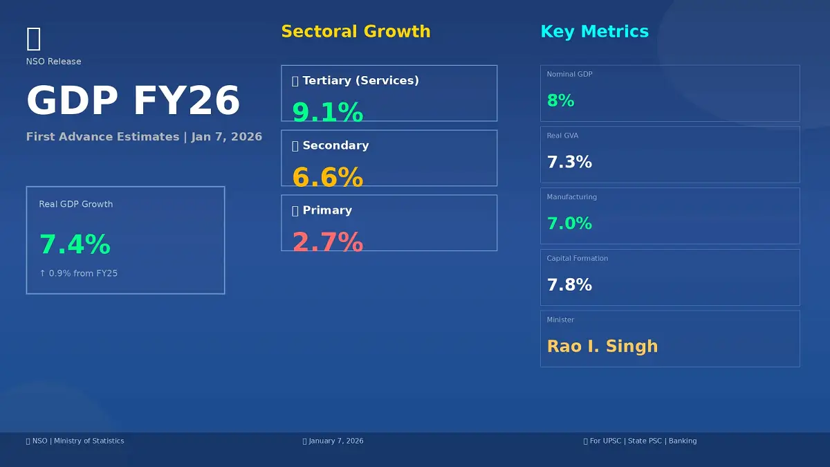 NSO Releases First Advance Estimates of GDP 2025-26: 7.4% Real Growth