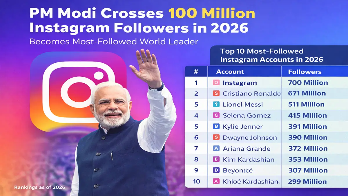 PM Modi Crosses 100 Million Instagram Followers in 2026